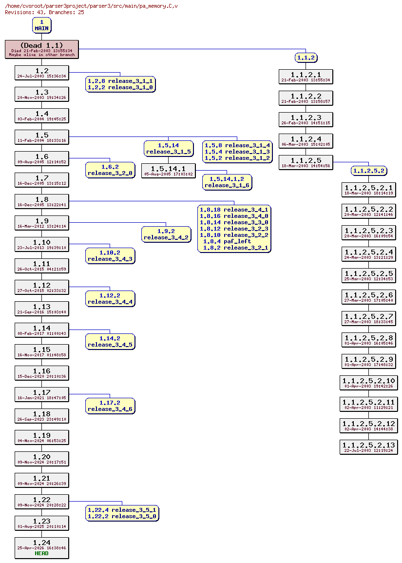 Revision graph of parser3/src/main/pa_memory.C