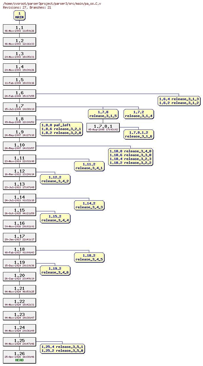 Revision graph of parser3/src/main/pa_os.C