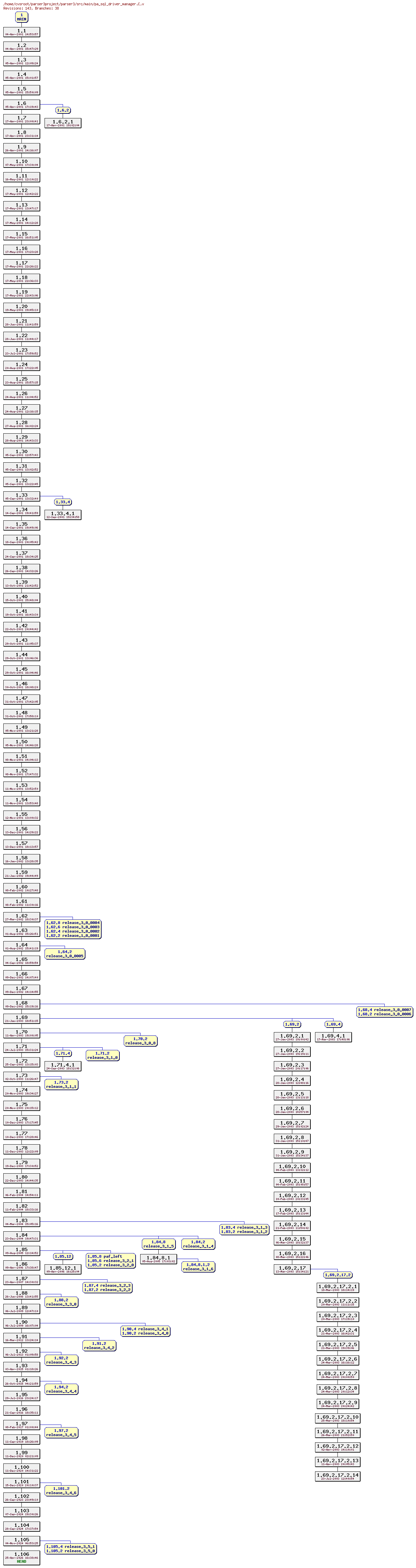 Revision graph of parser3/src/main/pa_sql_driver_manager.C