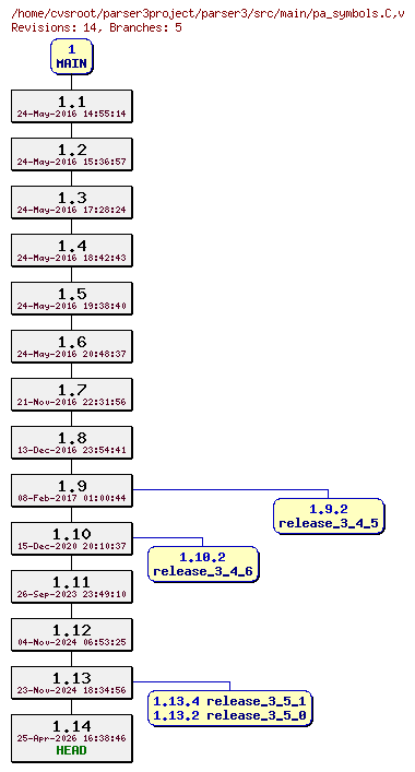 Revision graph of parser3/src/main/pa_symbols.C