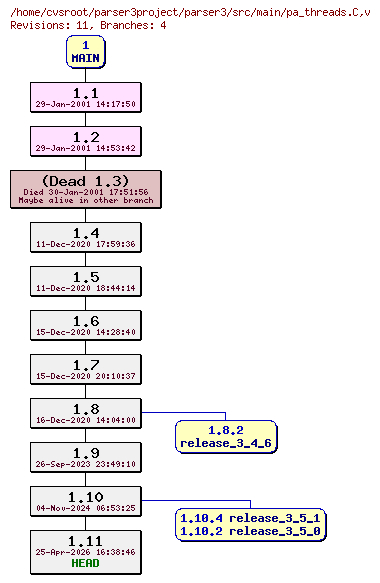 Revision graph of parser3/src/main/pa_threads.C