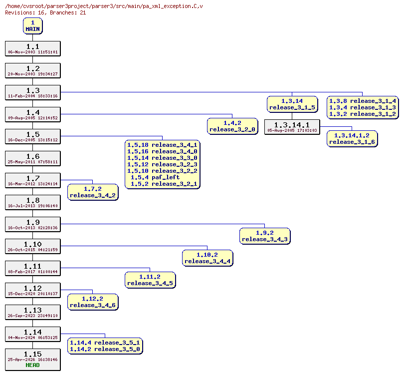 Revision graph of parser3/src/main/pa_xml_exception.C