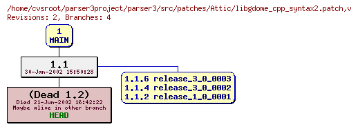 Revision graph of parser3/src/patches/Attic/libgdome_cpp_syntax2.patch