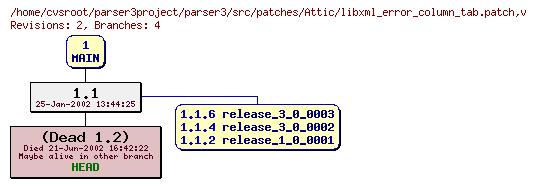 Revision graph of parser3/src/patches/Attic/libxml_error_column_tab.patch