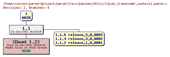 Revision graph of parser3/src/patches/Attic/libxml_transcoder_context1.patch