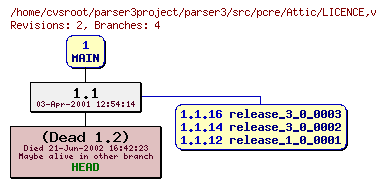 Revision graph of parser3/src/pcre/Attic/LICENCE