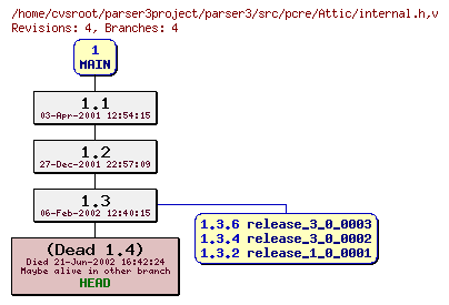 Revision graph of parser3/src/pcre/Attic/internal.h