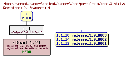 Revision graph of parser3/src/pcre/Attic/pcre.3.html