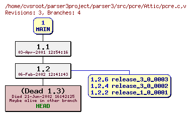 Revision graph of parser3/src/pcre/Attic/pcre.c