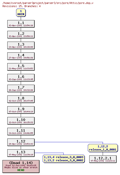 Revision graph of parser3/src/pcre/Attic/pcre.dsp