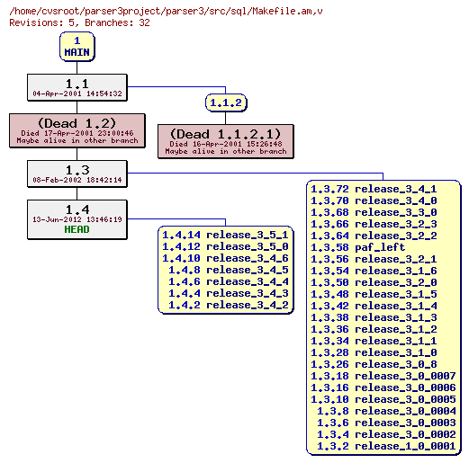 Revision graph of parser3/src/sql/Makefile.am