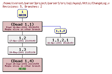 Revision graph of parser3/src/sql/mysql/Attic/ChangeLog