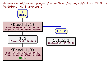 Revision graph of parser3/src/sql/mysql/Attic/INSTALL