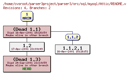 Revision graph of parser3/src/sql/mysql/Attic/README