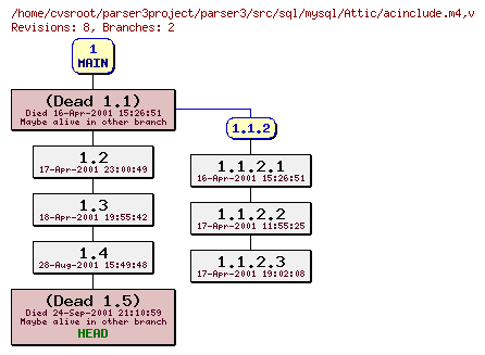 Revision graph of parser3/src/sql/mysql/Attic/acinclude.m4