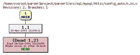 Revision graph of parser3/src/sql/mysql/Attic/config_auto.h.in