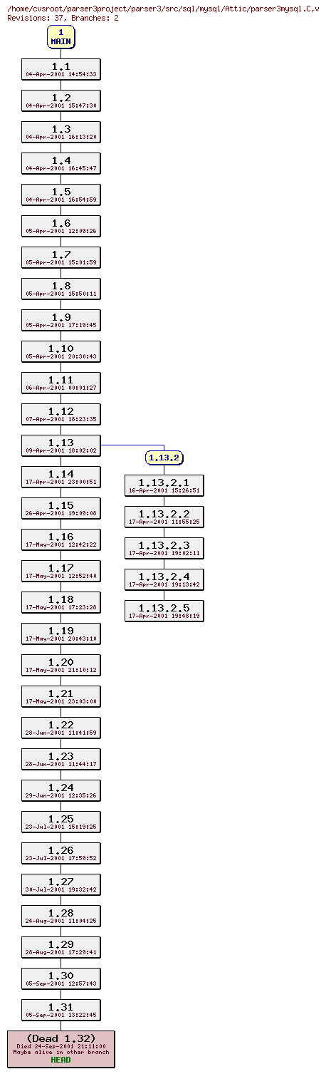 Revision graph of parser3/src/sql/mysql/Attic/parser3mysql.C