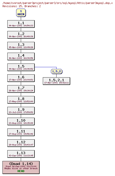 Revision graph of parser3/src/sql/mysql/Attic/parser3mysql.dsp