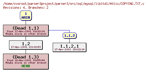 Revision graph of parser3/src/sql/mysql/libltdl/Attic/COPYING.TXT