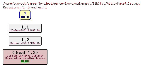 Revision graph of parser3/src/sql/mysql/libltdl/Attic/Makefile.in