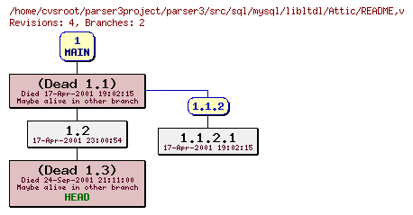 Revision graph of parser3/src/sql/mysql/libltdl/Attic/README