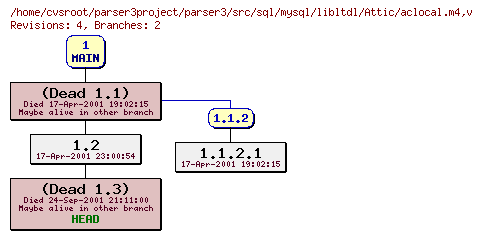 Revision graph of parser3/src/sql/mysql/libltdl/Attic/aclocal.m4