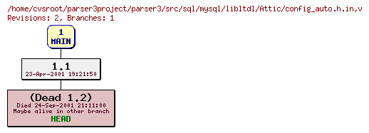 Revision graph of parser3/src/sql/mysql/libltdl/Attic/config_auto.h.in