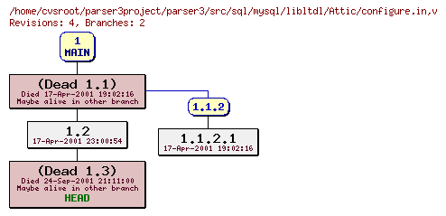 Revision graph of parser3/src/sql/mysql/libltdl/Attic/configure.in
