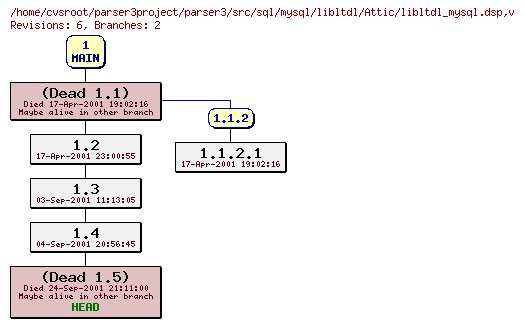 Revision graph of parser3/src/sql/mysql/libltdl/Attic/libltdl_mysql.dsp