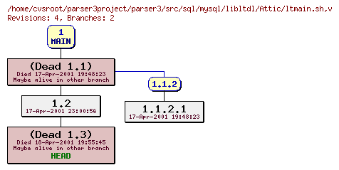 Revision graph of parser3/src/sql/mysql/libltdl/Attic/ltmain.sh