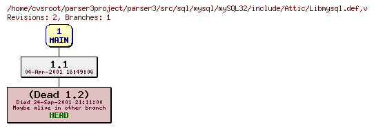 Revision graph of parser3/src/sql/mysql/mySQL32/include/Attic/Libmysql.def
