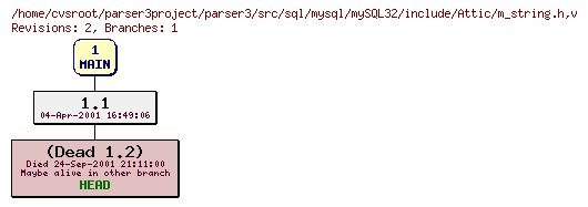 Revision graph of parser3/src/sql/mysql/mySQL32/include/Attic/m_string.h