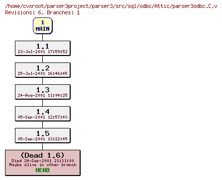 Revision graph of parser3/src/sql/odbc/Attic/parser3odbc.C