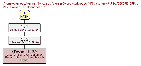 Revision graph of parser3/src/sql/odbc/MFCpatches/Attic/DBCORE.CPP