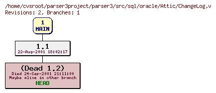 Revision graph of parser3/src/sql/oracle/Attic/ChangeLog