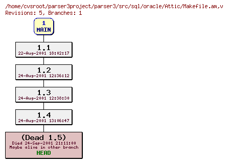 Revision graph of parser3/src/sql/oracle/Attic/Makefile.am