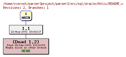 Revision graph of parser3/src/sql/oracle/Attic/README