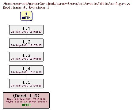 Revision graph of parser3/src/sql/oracle/Attic/configure
