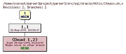 Revision graph of parser3/src/sql/oracle/Attic/ltmain.sh