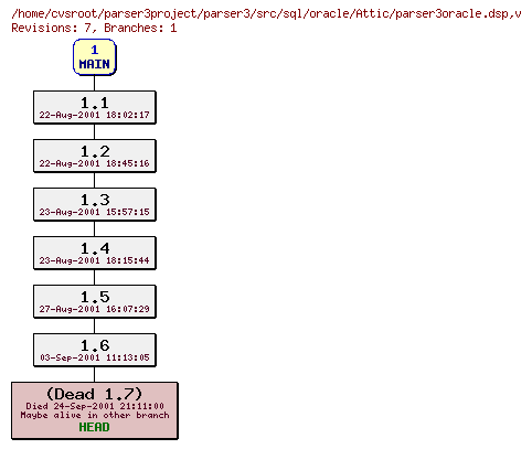 Revision graph of parser3/src/sql/oracle/Attic/parser3oracle.dsp