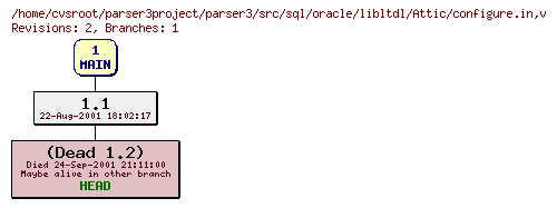 Revision graph of parser3/src/sql/oracle/libltdl/Attic/configure.in