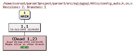Revision graph of parser3/src/sql/pgsql/Attic/config_auto.h.in