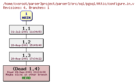 Revision graph of parser3/src/sql/pgsql/Attic/configure.in