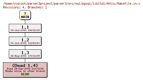 Revision graph of parser3/src/sql/pgsql/libltdl/Attic/Makefile.in
