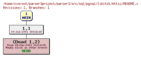 Revision graph of parser3/src/sql/pgsql/libltdl/Attic/README