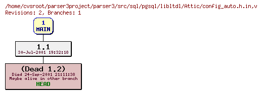 Revision graph of parser3/src/sql/pgsql/libltdl/Attic/config_auto.h.in