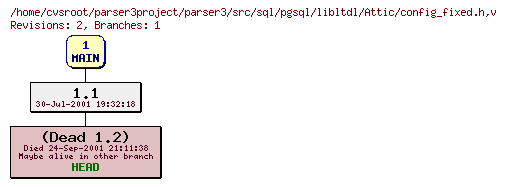Revision graph of parser3/src/sql/pgsql/libltdl/Attic/config_fixed.h