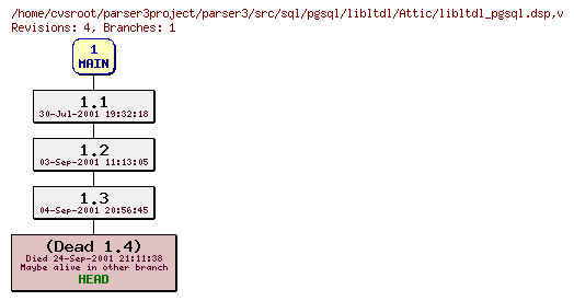 Revision graph of parser3/src/sql/pgsql/libltdl/Attic/libltdl_pgsql.dsp