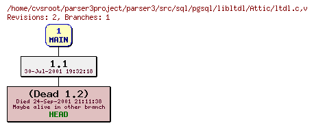 Revision graph of parser3/src/sql/pgsql/libltdl/Attic/ltdl.c