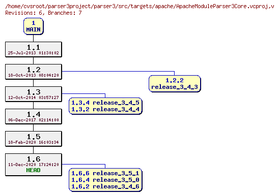 Revision graph of parser3/src/targets/apache/ApacheModuleParser3Core.vcproj